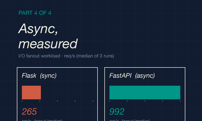 Everyone says async is faster. I finally ran the numbers.