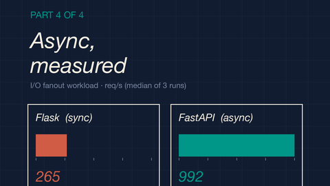 Everyone says async is faster. I finally ran the numbers.