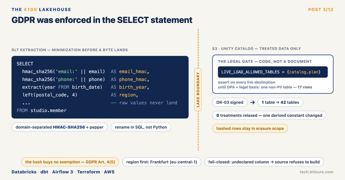 GDPR was enforced in the SELECT statement