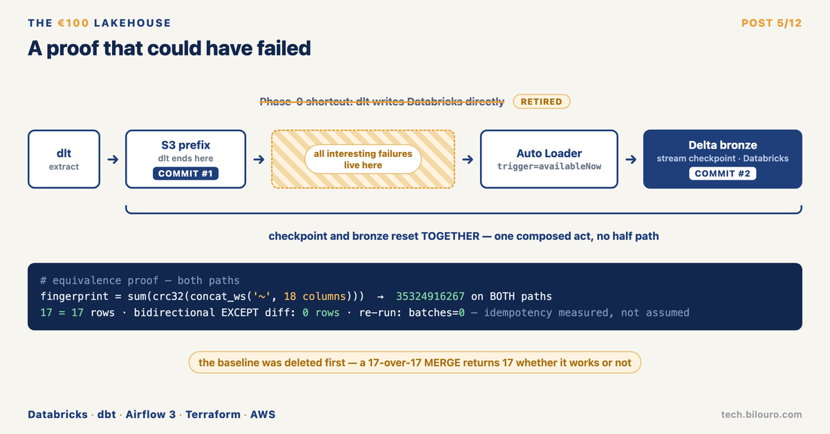 A proof that could have failed