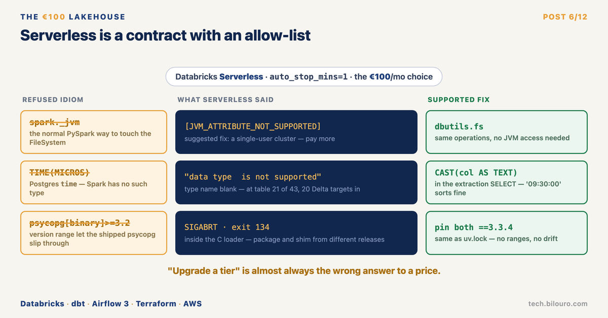 Serverless is a contract with an allow-list