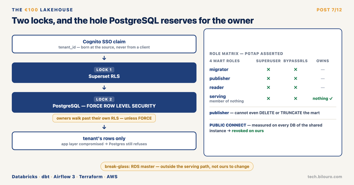Two locks, and the hole PostgreSQL reserves for the owner