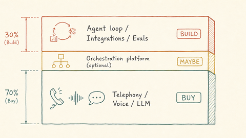 Build vs buy your AI voice agent? It is the wrong question.