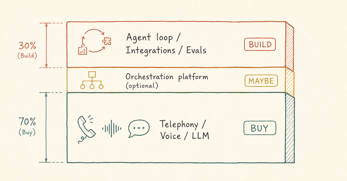 Build vs buy your AI voice agent? It is the wrong question.